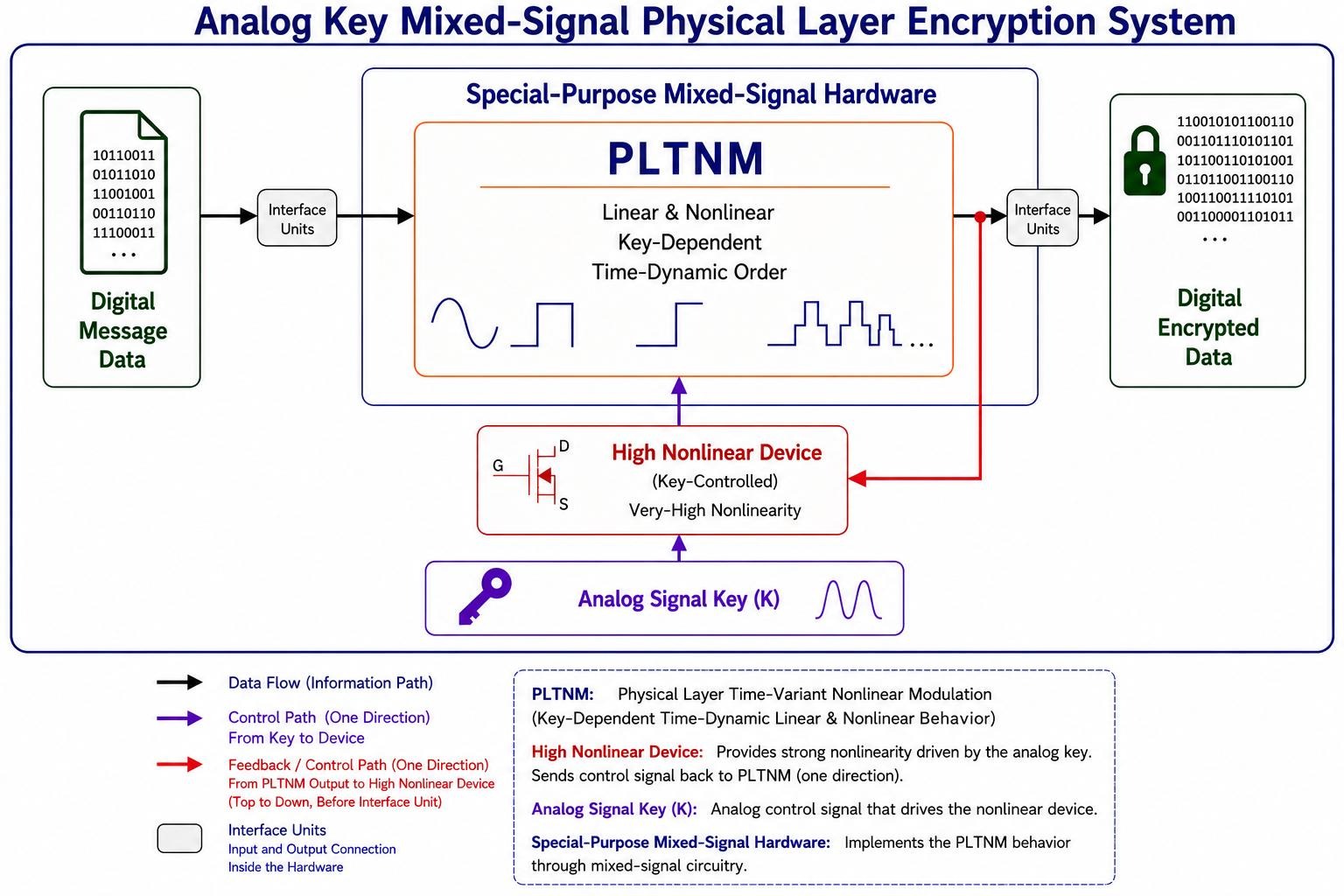 Analog Key Mixed-Signal Physical Layer Encryption System diagram